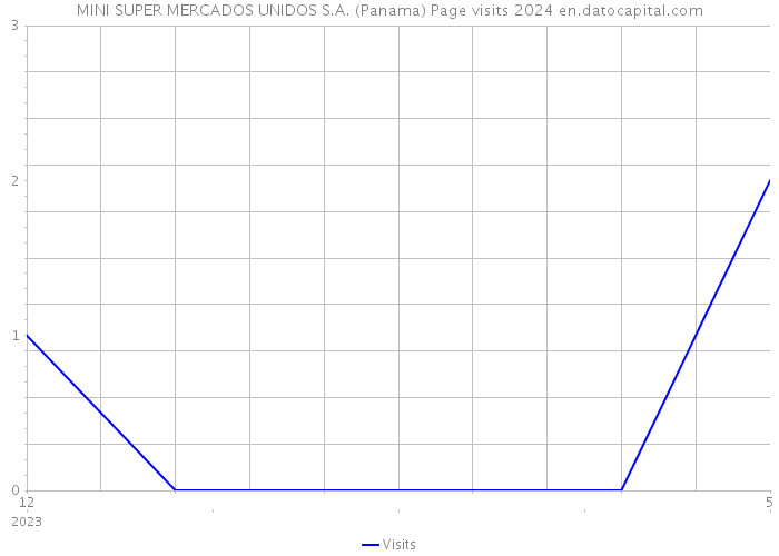 MINI SUPER MERCADOS UNIDOS S.A. (Panama) Page visits 2024 