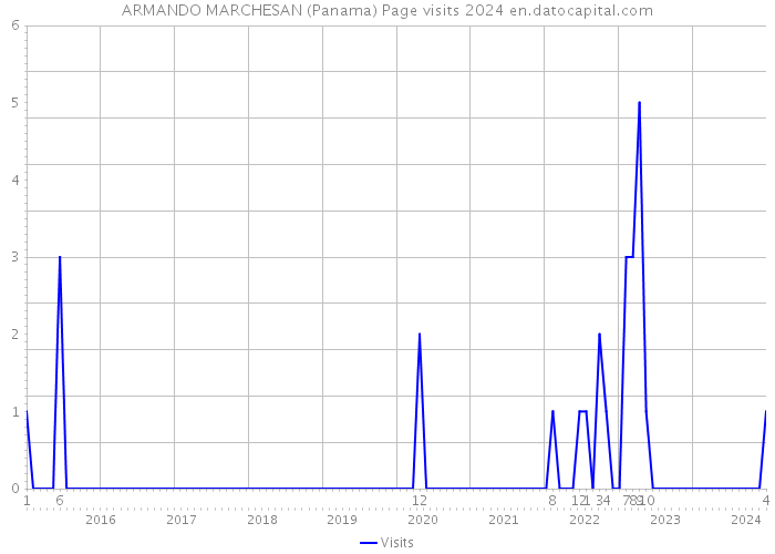 ARMANDO MARCHESAN (Panama) Page visits 2024 