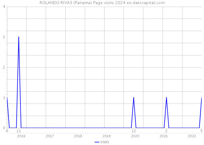 ROLANDO RIVAS (Panama) Page visits 2024 