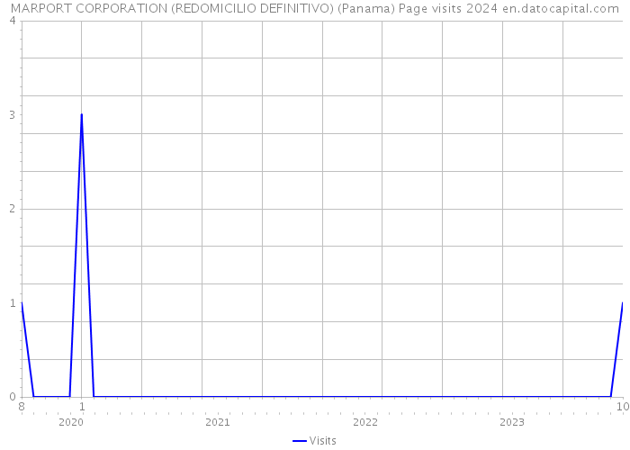 MARPORT CORPORATION (REDOMICILIO DEFINITIVO) (Panama) Page visits 2024 