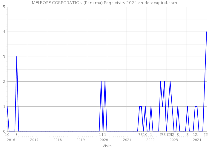 MELROSE CORPORATION (Panama) Page visits 2024 