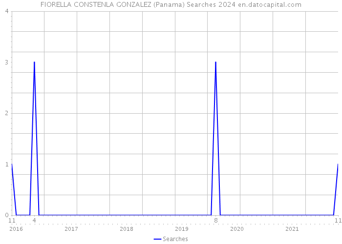 FIORELLA CONSTENLA GONZALEZ (Panama) Searches 2024 