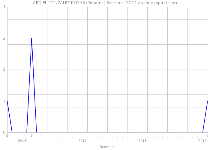 ABDIEL GONZALEZ ROSAS (Panama) Searches 2024 