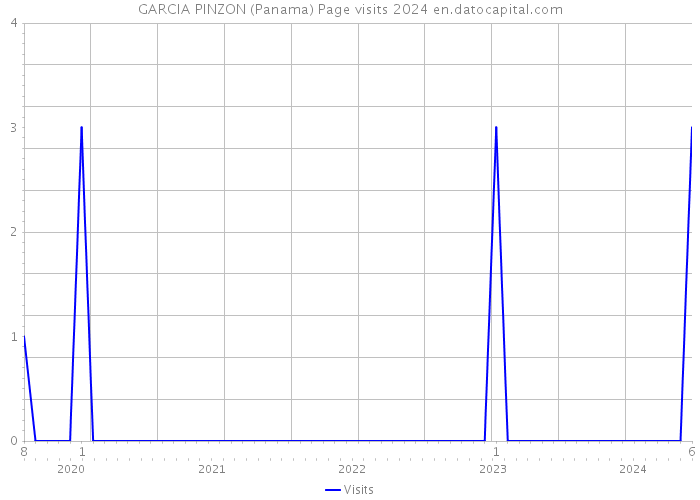 GARCIA PINZON (Panama) Page visits 2024 