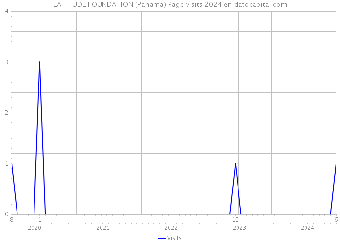 LATITUDE FOUNDATION (Panama) Page visits 2024 