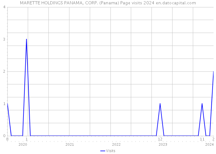 MARETTE HOLDINGS PANAMA, CORP. (Panama) Page visits 2024 