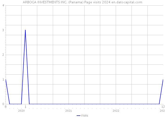 ARBOGA INVESTMENTS INC. (Panama) Page visits 2024 
