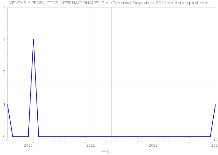 VENTAS Y PRODUCTOS INTERNACIONALES, S.A. (Panama) Page visits 2024 