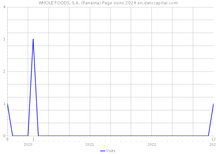 WHOLE FOODS, S.A. (Panama) Page visits 2024 