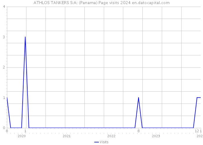 ATHLOS TANKERS S:A: (Panama) Page visits 2024 