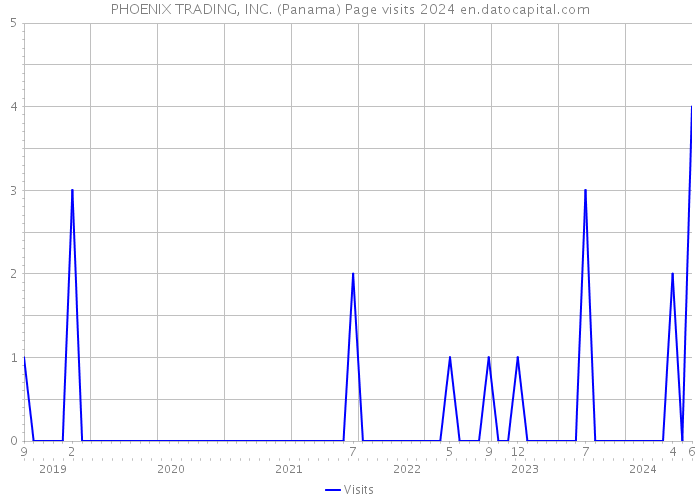 PHOENIX TRADING, INC. (Panama) Page visits 2024 