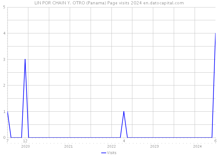 LIN POR CHAIN Y. OTRO (Panama) Page visits 2024 