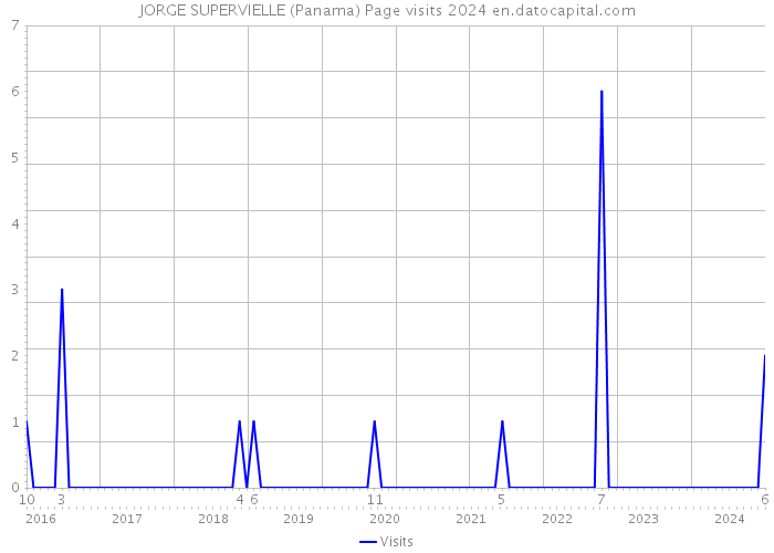 JORGE SUPERVIELLE (Panama) Page visits 2024 