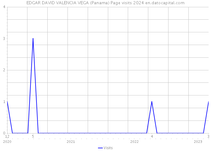 EDGAR DAVID VALENCIA VEGA (Panama) Page visits 2024 