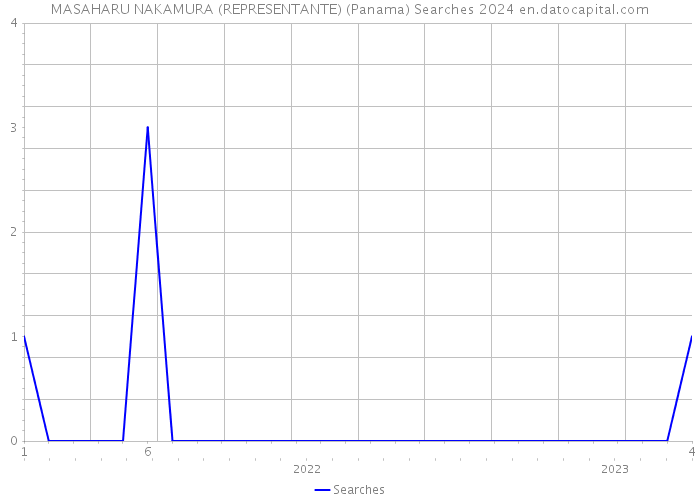 MASAHARU NAKAMURA (REPRESENTANTE) (Panama) Searches 2024 