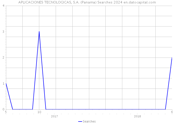 APLICACIONES TECNOLOGICAS, S.A. (Panama) Searches 2024 