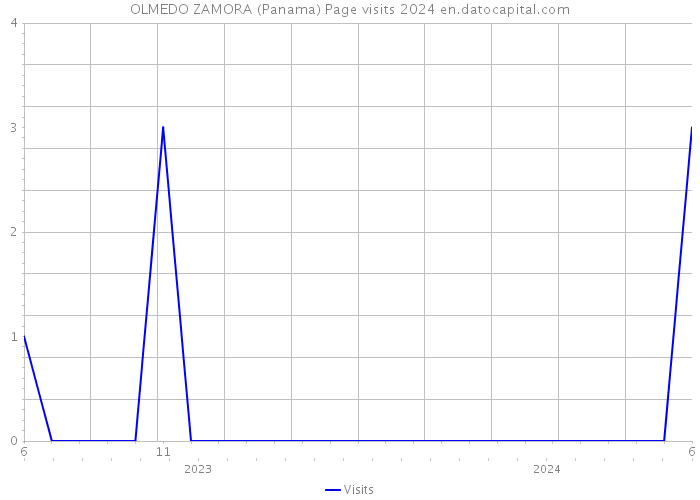 OLMEDO ZAMORA (Panama) Page visits 2024 