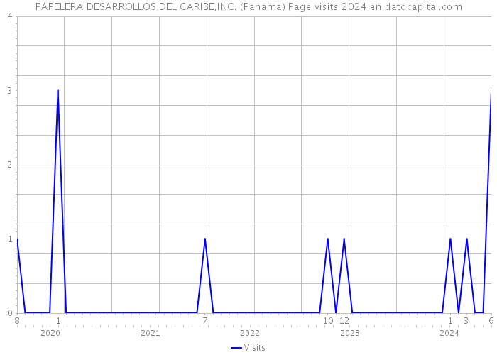 PAPELERA DESARROLLOS DEL CARIBE,INC. (Panama) Page visits 2024 