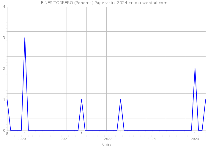 FINES TORRERO (Panama) Page visits 2024 
