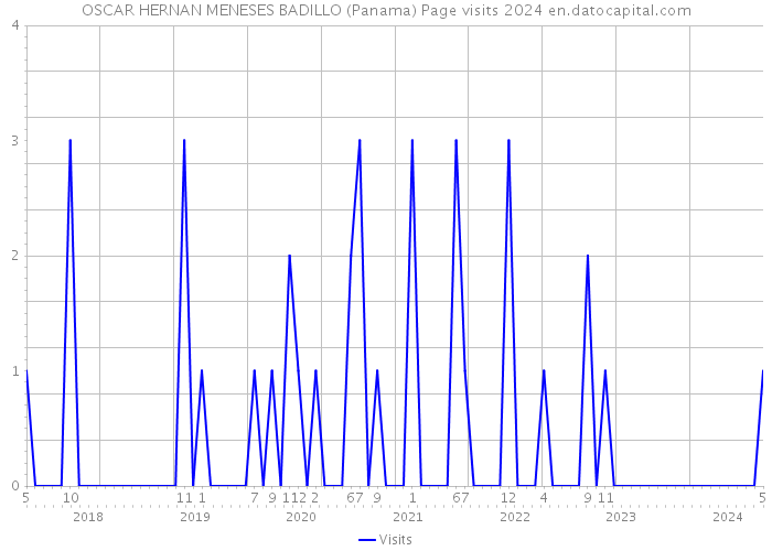 OSCAR HERNAN MENESES BADILLO (Panama) Page visits 2024 
