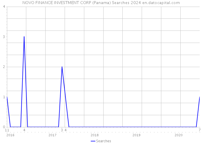 NOVO FINANCE INVESTMENT CORP (Panama) Searches 2024 