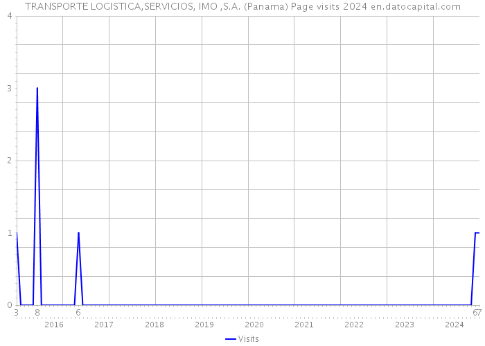 TRANSPORTE LOGISTICA,SERVICIOS, IMO ,S.A. (Panama) Page visits 2024 