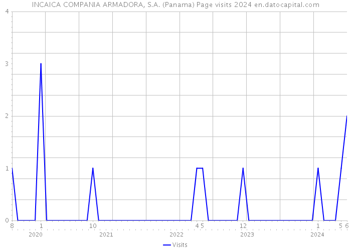 INCAICA COMPANIA ARMADORA, S.A. (Panama) Page visits 2024 