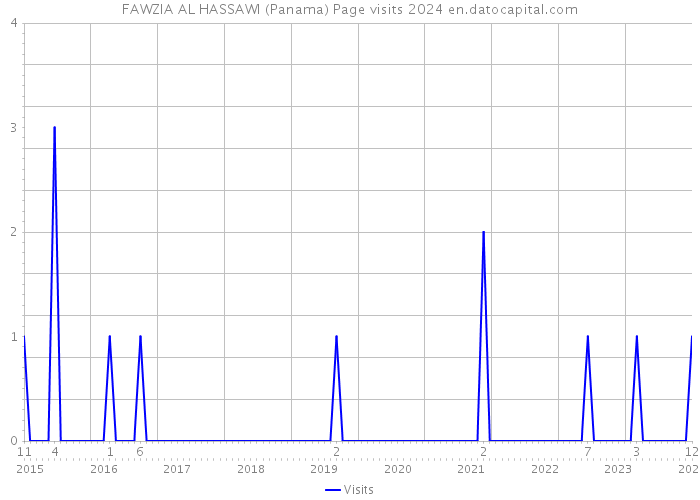 FAWZIA AL HASSAWI (Panama) Page visits 2024 