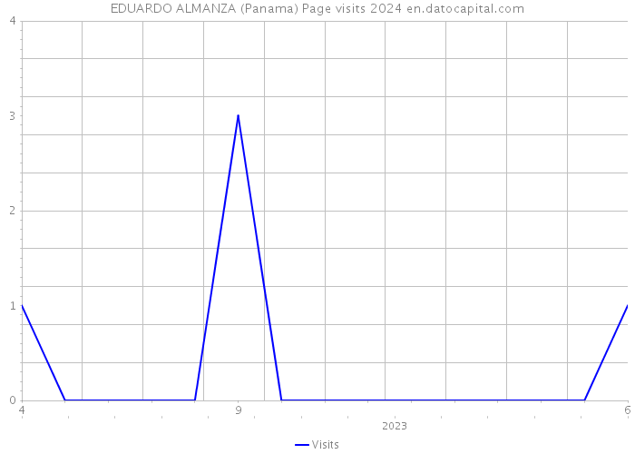 EDUARDO ALMANZA (Panama) Page visits 2024 
