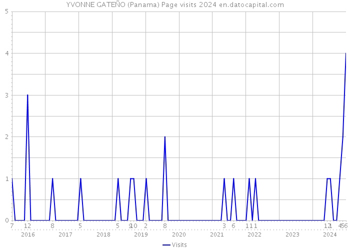 YVONNE GATEÑO (Panama) Page visits 2024 