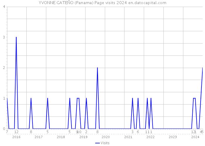 YVONNE GATEÑO (Panama) Page visits 2024 