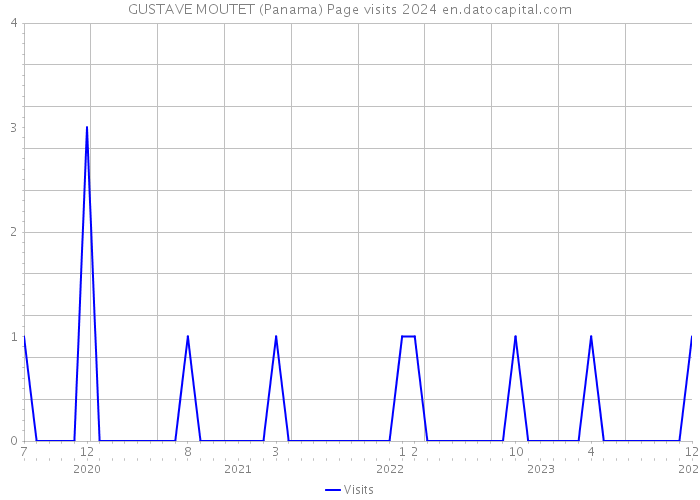 GUSTAVE MOUTET (Panama) Page visits 2024 