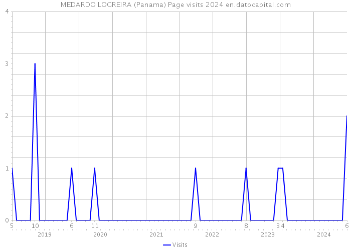 MEDARDO LOGREIRA (Panama) Page visits 2024 