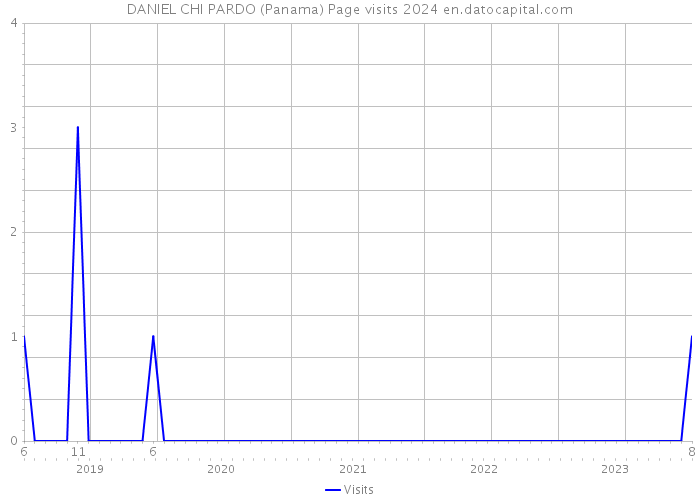 DANIEL CHI PARDO (Panama) Page visits 2024 