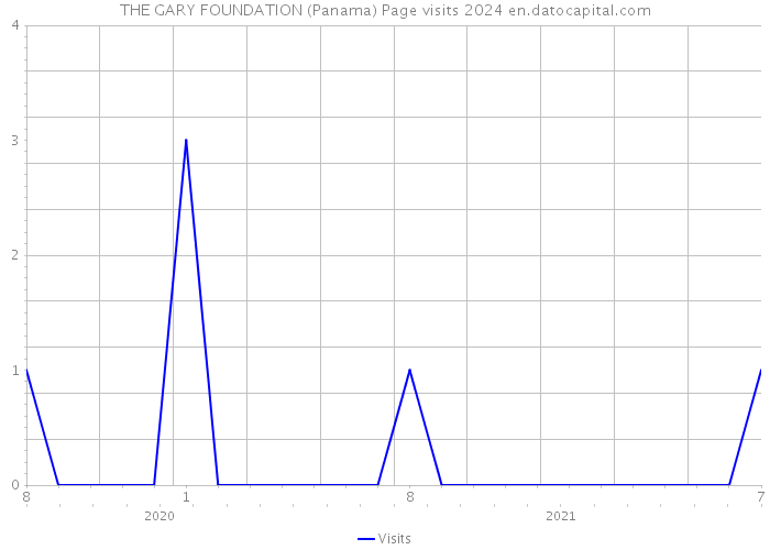 THE GARY FOUNDATION (Panama) Page visits 2024 