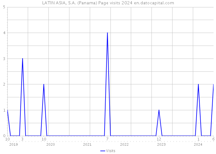 LATIN ASIA, S.A. (Panama) Page visits 2024 