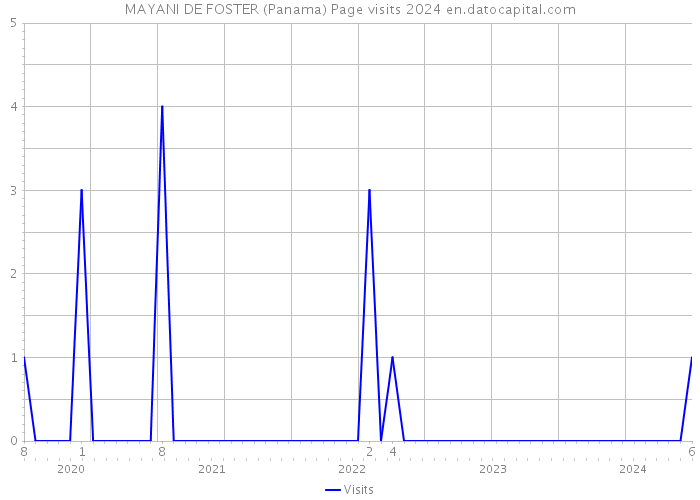 MAYANI DE FOSTER (Panama) Page visits 2024 