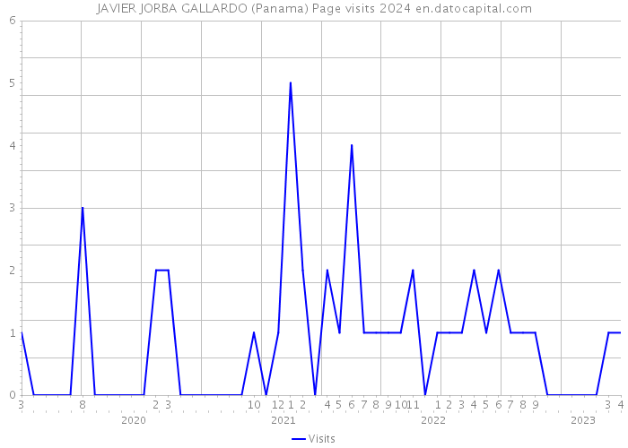 JAVIER JORBA GALLARDO (Panama) Page visits 2024 