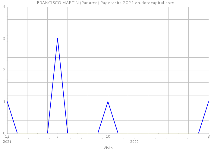FRANCISCO MARTIN (Panama) Page visits 2024 