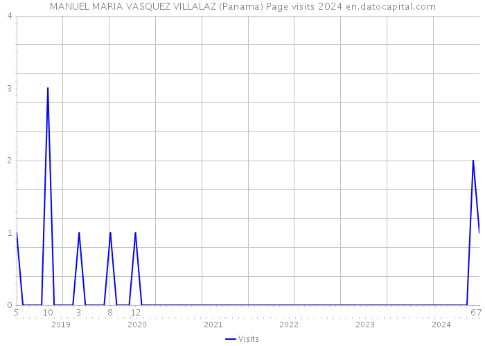 MANUEL MARIA VASQUEZ VILLALAZ (Panama) Page visits 2024 