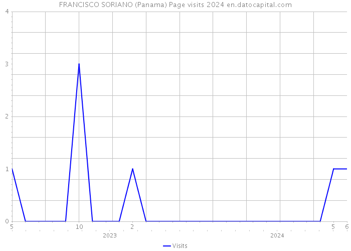 FRANCISCO SORIANO (Panama) Page visits 2024 