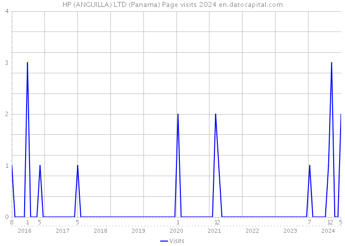 HP (ANGUILLA) LTD (Panama) Page visits 2024 