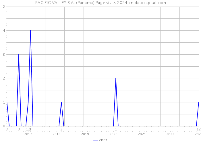 PACIFIC VALLEY S.A. (Panama) Page visits 2024 