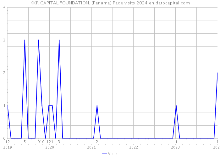 KKR CAPITAL FOUNDATION. (Panama) Page visits 2024 