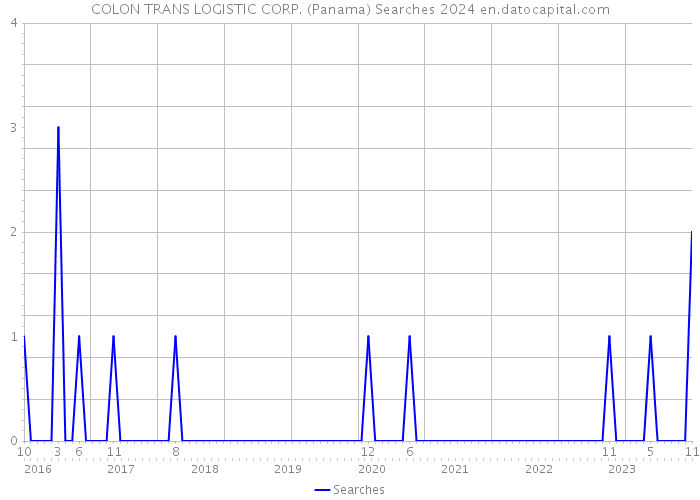 COLON TRANS LOGISTIC CORP. (Panama) Searches 2024 