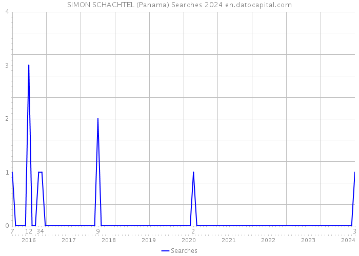 SIMON SCHACHTEL (Panama) Searches 2024 