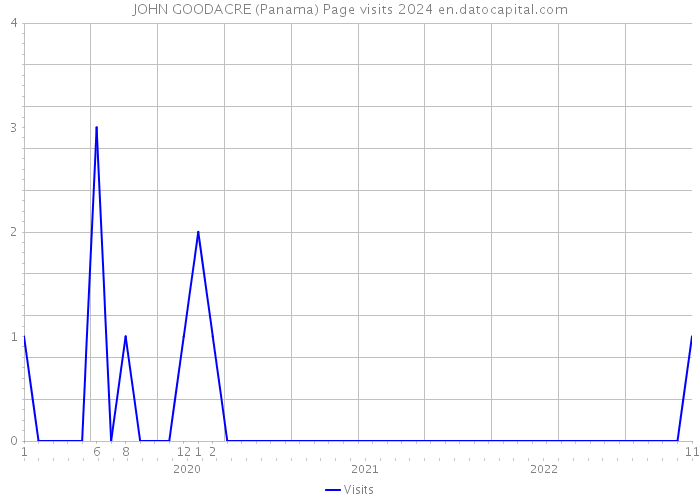 JOHN GOODACRE (Panama) Page visits 2024 