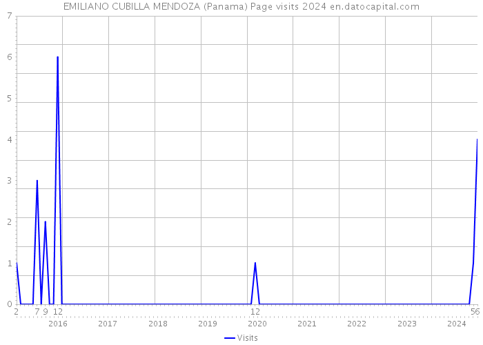 EMILIANO CUBILLA MENDOZA (Panama) Page visits 2024 