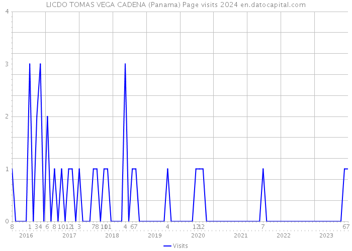 LICDO TOMAS VEGA CADENA (Panama) Page visits 2024 