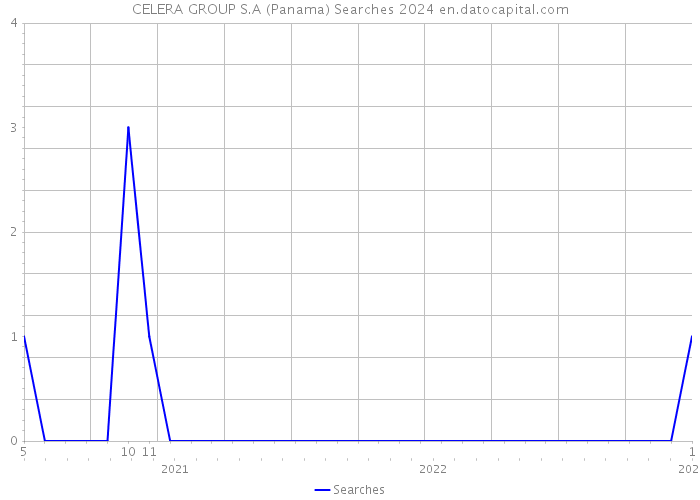CELERA GROUP S.A (Panama) Searches 2024 